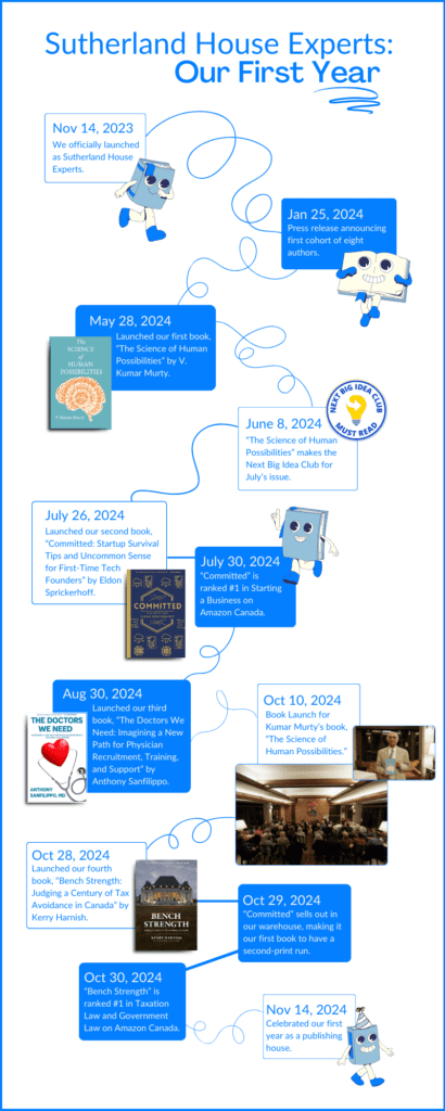 Sutherland House Experts: Our First Year

Nov 14, 2023 - We officially launched as Sutherland House Experts.

Jan 25, 2024 - Press release announcing first cohort of eight
Authors.

May 28, 2024 - Launched our first book, “The Science of Human Possibilities” by V. Kumar Murty.

June 8, 2025 - “The Science of Human Possibilities” makes the Next Big Idea Club for July’s issue. 

July 26, 2024 - Launched our second book, “Committed: Startup Survival Tips and Uncommon Sense for First-Time Tech Founders” by Eldon Sprickerhoff. 

July 30, 2024 - “Committed” is ranked #1 in Starting a Business on Amazon Canada. 

Aug 30, 2024 - Launched our third book, “The Doctors We Need: Imagining a New Path for Physician Recruitment, Training, and Support” by Anthony Sanfilippo. 

Oct 10, 2024 - Book Launch for Kumar Murty’s book, “The Science of Human Possibilities.”

Oct 28, 2024 - Launched our fourth book, “Bench Strength: Judging a Century of Tax Avoidance in Canada” by Kerry Harnish. 

Oct 29, 2024 - “Committed” sells out in our warehouse, making it our first book to have a second-print run.

Oct 30, 2024 - “Bench Strength” is ranked #1 in Taxation Law and Government Law on Amazon Canada. 

Nov 14, 2024 - Celebrated our first year as a publishing house.