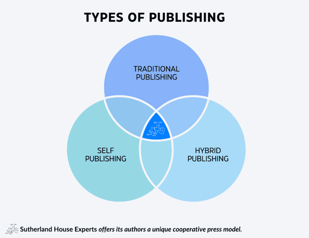 A Venn Diagram with the title "Types Of Publishing". The diagram has 3 overlapping circles. The circles include, Traditional Publishing, Hybrid Publishing, and Self Publishing. Sutherland House Experts publishing is depicted in the center of the overlapping circles. There is text below the diagram that reads "Sutherland House Experts offers its authors a unique cooperative press model."