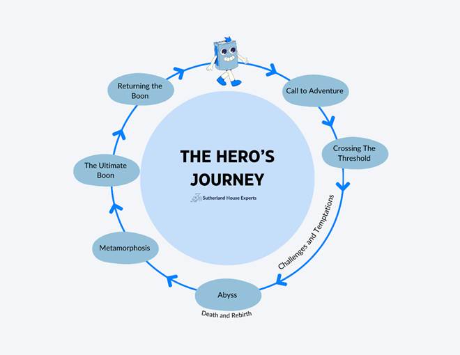 A diagram of the hero's journey showing the main character walking through the different stages of the story:
Call to adventure, Crossing the threshold, challenges and temptations, abyss (death and rebirth), metamorphosis, the ultimate boon, returning to the boon.